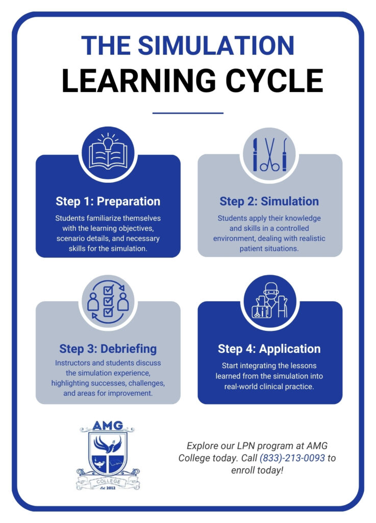 The Value of Simulation in LPN Training - Call Now